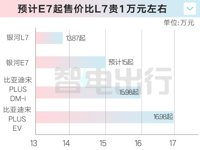 银河L7纯电或命名E7明年2季度上市 PK宋PLUS EV-图1