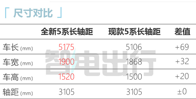 宝马全新5系年内亮相 比奔驰S级还大 2.0T动力更强-图2
