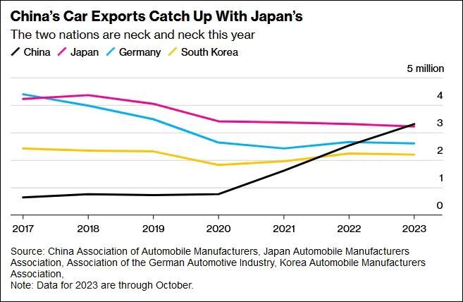 2023中国汽车出口超日本居第一已成定局皮卡出口也凶猛-图2