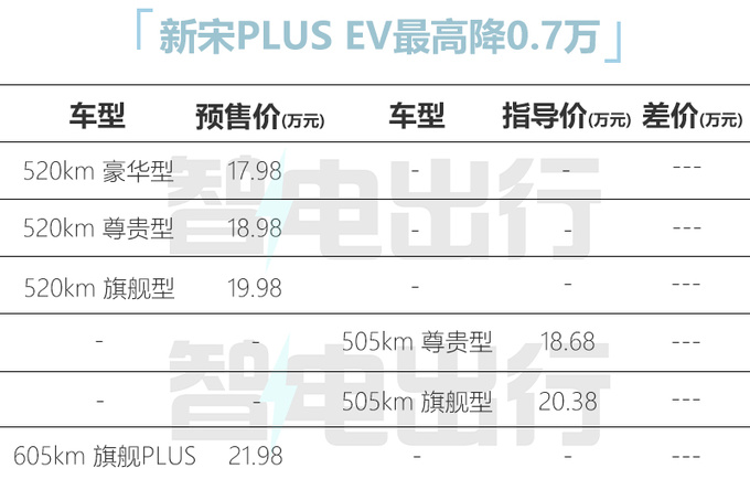 官降2.4万/再加长比亚迪新宋PLUS预售16.98-21.98万-图1