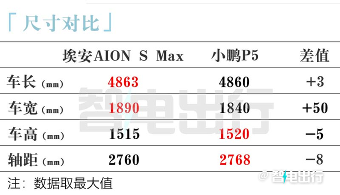 全面XX埃安AION S MAX售XX.XX-XX.XX万元-图7