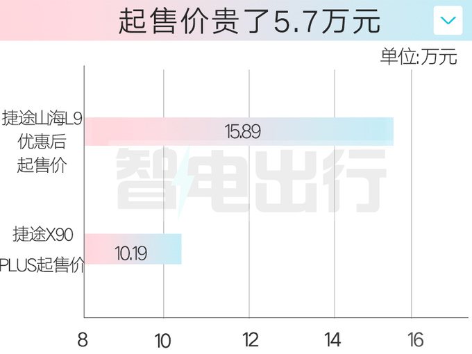 加5.7万买省油版捷途山海L9售15.89万起 内饰更豪华-图2