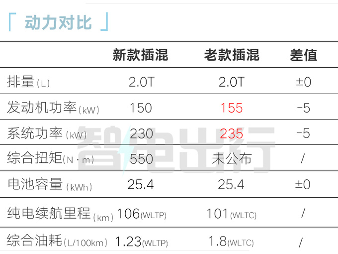 加x.x萬買插混版新奔馳E售xx.xx萬 油耗降低-圖12