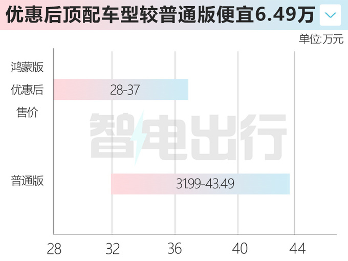 省6.49万买新款阿维塔11鸿蒙版售30-39万 续航提升-图2