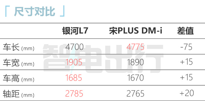 银河L6尺寸超比亚迪秦PLUS 卖9.5万能火吗-图2