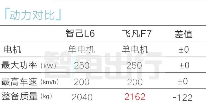 上汽智己销售L6预计卖18-27万比飞凡F7更便宜-图1