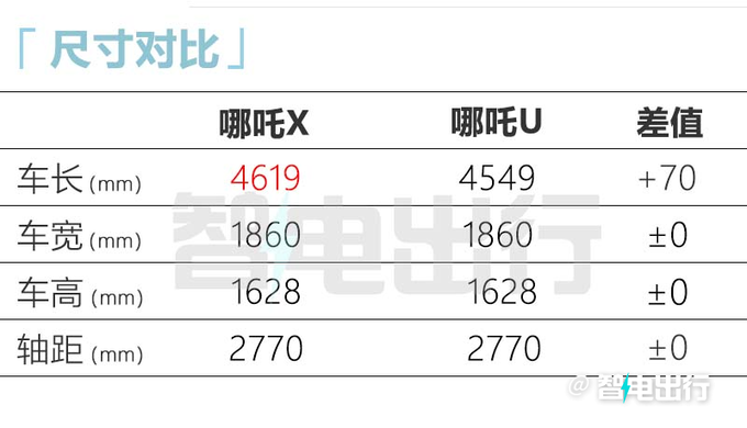 新款哪吒U命名哪吒X撞臉深藍(lán)S7 或官方降價(jià)-圖11