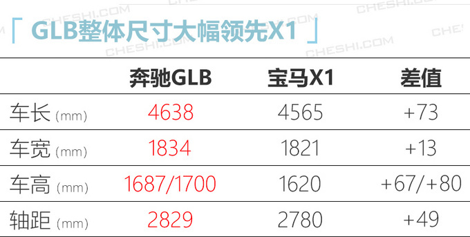 奔驰GLB将推1.3T入门版 价格下调-起售不到29万-图4