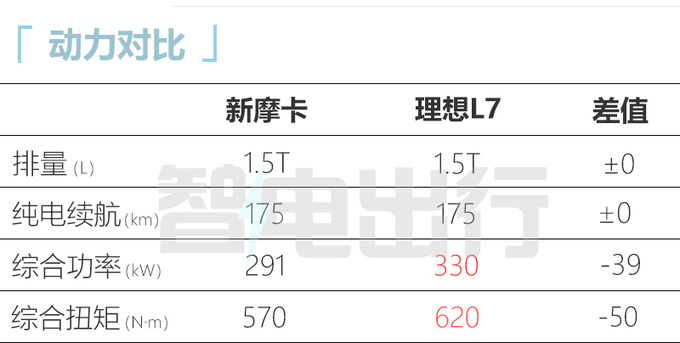 魏牌新摩卡纯电续航175km配四块大屏PK理想L7-图11