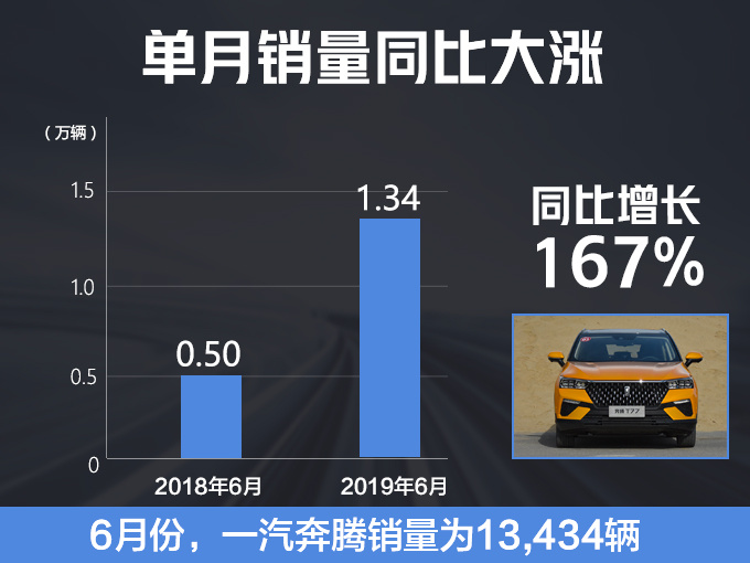 一汽奔腾6月销量大涨167 下半年将连推3款SUV-图2