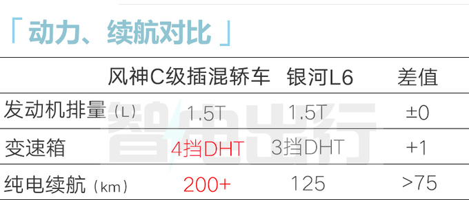 东风风神C级混动轿车曝光配4挡DHT 续航超银河L6-图2