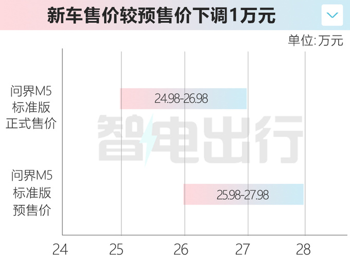 官降1万新问界M5售24.98-26.98万元 续航1455km-图9