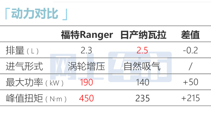 福特Ranger 8月25日预售造型更硬派 搭2种动力-图9