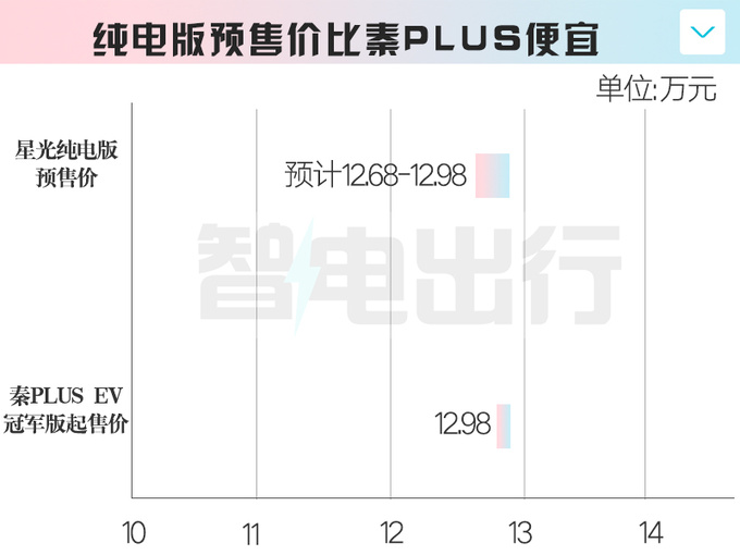 五菱4S店星光純電版本月預售預計賣12.68-12.98萬-圖5