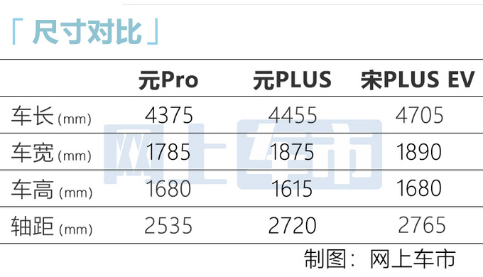 比亚迪元PLUS内饰曝光空间比元Pro大 或13万起售-图5