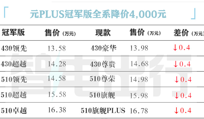 比亚迪再打价格战新款元PLUS全面降价 13.58万起售-图2