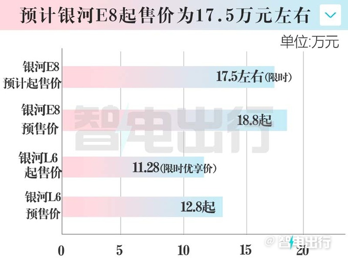 吉利官宣銀河E8下月5日上市起售價或降至17.5萬-圖1