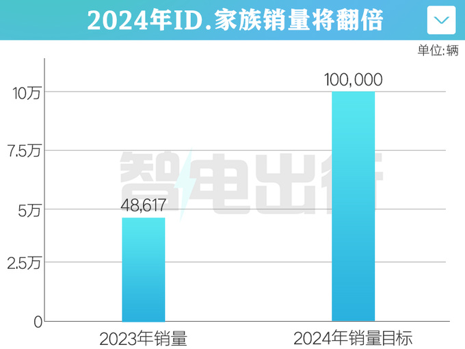 一汽大众2024年销目标105万辆 纯电ID销量将翻倍-图4