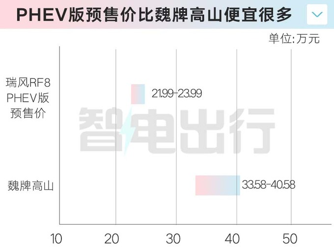 江淮RF8 1月31日上市PHEV版配華為鴻蒙座艙-圖1