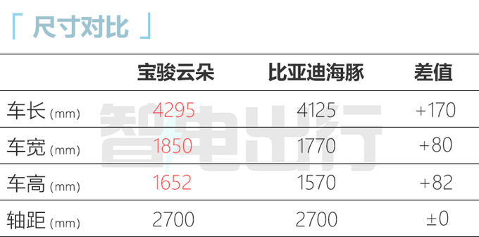 宝骏云朵售9.68-12.68万元 充一次电可跑半个月-图5