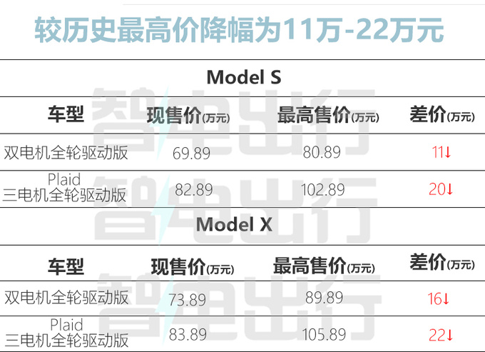 最高官降22万特斯拉Model S/X售69.89-83.89万-图3