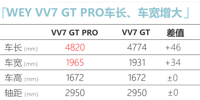 WEY VV7 GT PRO将于三季度上市 预计20万元起售-图3