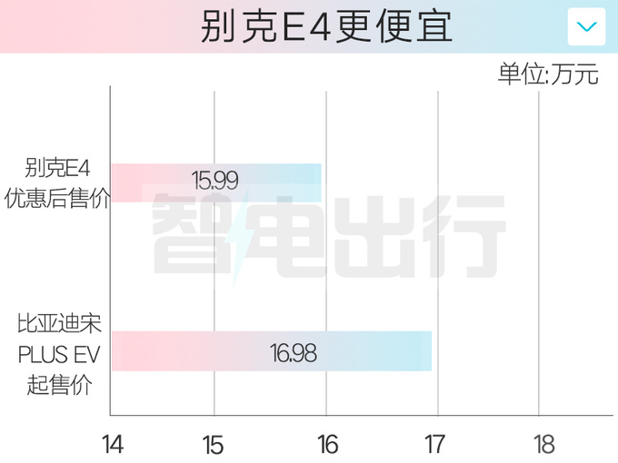 别克双车限时优惠3万元E4售15.99万起-图2