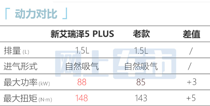 最高降1万元奇瑞新艾瑞泽5 PLUS售7.47-8.99万-图10