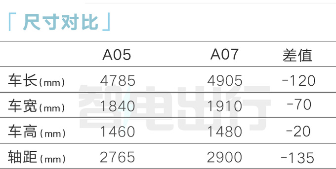 长安启源A05售9.9-13.8万尺寸超比亚迪秦PLUS-图2
