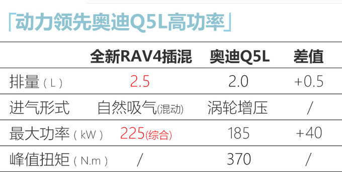 丰田RAV4新车型曝光动力超奥迪Q5L 12天后亮相-图1