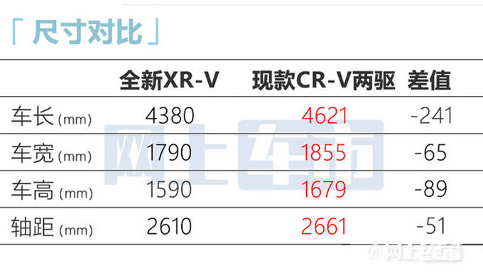 本田新一代XR-V亮相或賣12.59萬起最快8月26日上市-圖7