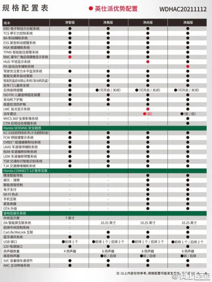 东风本田英仕派配置曝光中控屏更大外观设计像奥迪