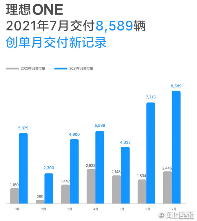 Unaffected by the Mercury Incident, Ideally, the delivery volume exceeded 8,000 vehicles in July at a record high-Picture 3