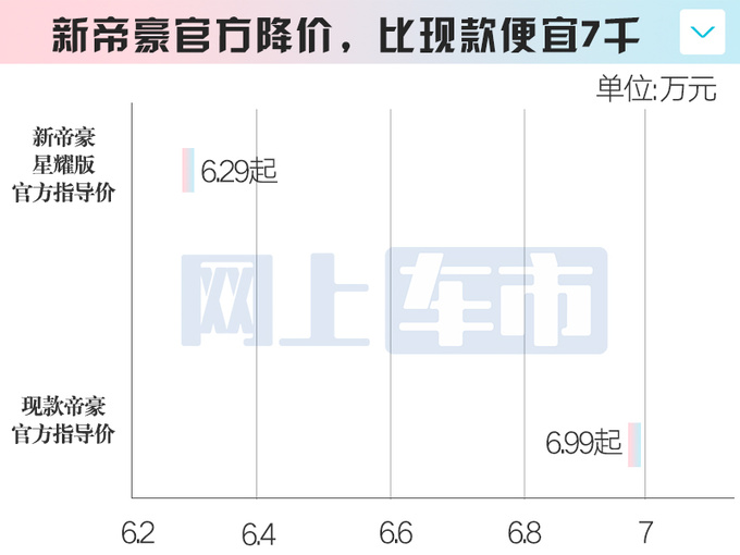 吉利新帝豪未上市先打折4S店卖6.29-7.29万-图5