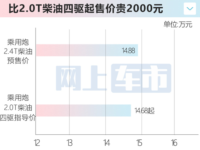 加2.1万买2.4T新长城炮预售12.58万起 动力提升-图6