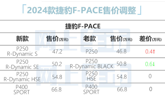 捷豹F-PACE优惠15万销售原价提再送一辆E-PACE-图9