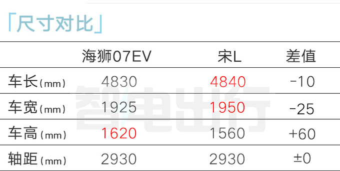 比亞迪海獅07售XX.XX萬起800V架構 搭天神之眼-圖4