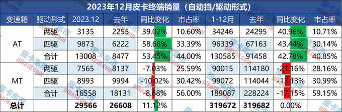 迎来丰收年2023年自动挡皮卡销量大增40.85达130585辆-图3