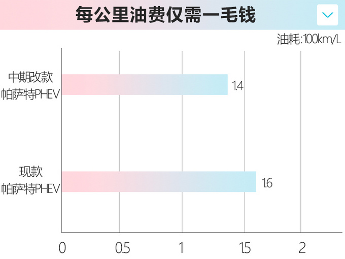 大众中期改款帕萨特插电混动实拍 油耗降至1.4L-图2
