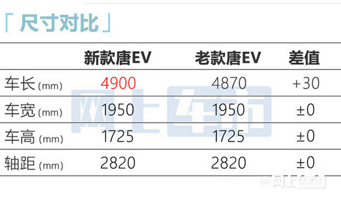 比亚迪加长版唐来了官方涨价563万新前脸接受吗