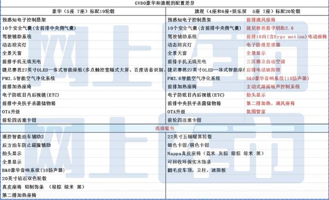 捷尼赛思新GV80配置曝光4月25日上市 预售53.8万-图5
