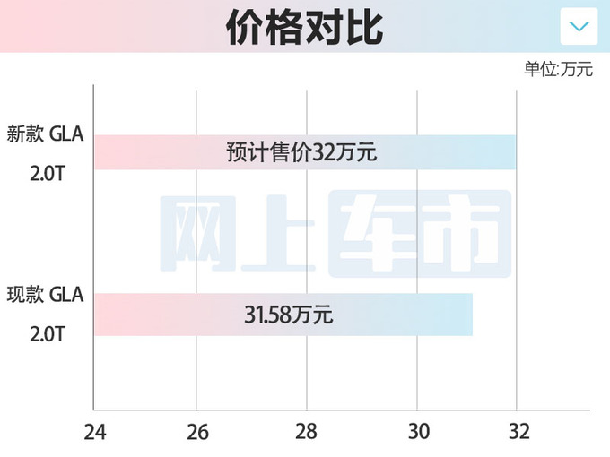 奔驰新GLA尺寸加长换新方向盘 预计32万起售-图1