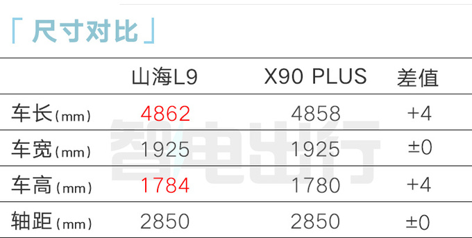 捷途山海L9售xx.xx-xx.xx万搭1.5T插混 比唐DM大-图6
