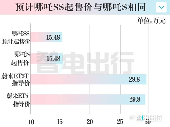哪吒S獵裝版無(wú)偽實(shí)拍配激光雷達(dá) 或命名SS-圖6