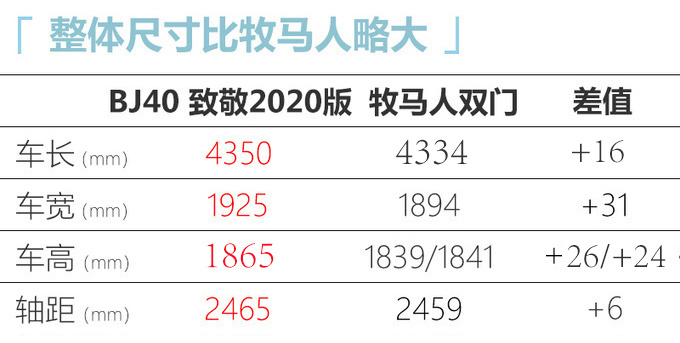 BJ40致敬2020版上市 2.0T三把锁售16.99-20.20万-图1