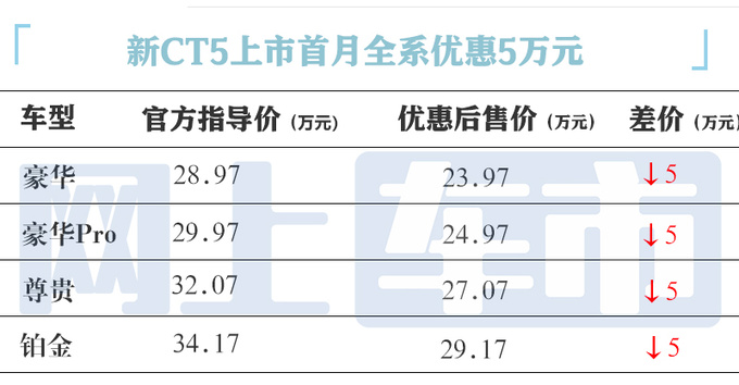 上市首月优惠5万凯迪拉克新CT5售23.97万-比君威便宜-图5