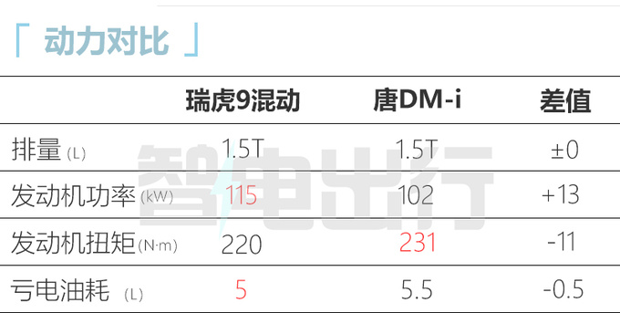 奇瑞瑞虎9混动首发每公里油费1毛钱 PK比亚迪唐DM-图5