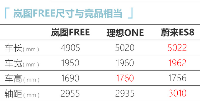 岚图高端电动SUV预售XX万起 5月上市 竞争理想ONE-图1