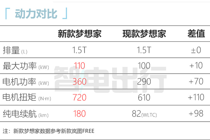 岚图新梦想家下半年上市配置升级 现款优惠4.5万-图1