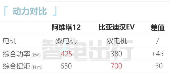 阿维塔12 9月30日发布 配电子后视镜 预计30万起售-图6